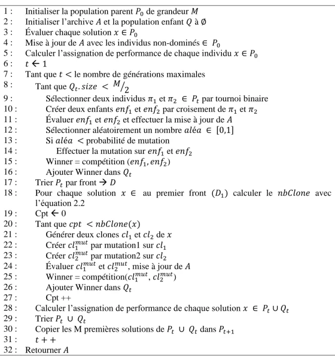 Figure 3: Pseudo-code GISMOO (Zinflou et al. 2012) 