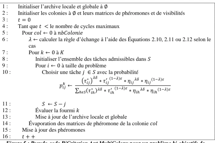 Figure 5 : Pseudo-code BiCriterion Ant MultiColony pour un problème bi-objectifs de  machine unique minimisant la pénalité de retard et le coût du réglage.(Iredi et al