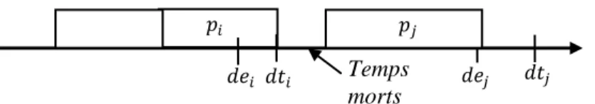 Figure 10 : Illustration d'un temps mort dans un ordonnancement 