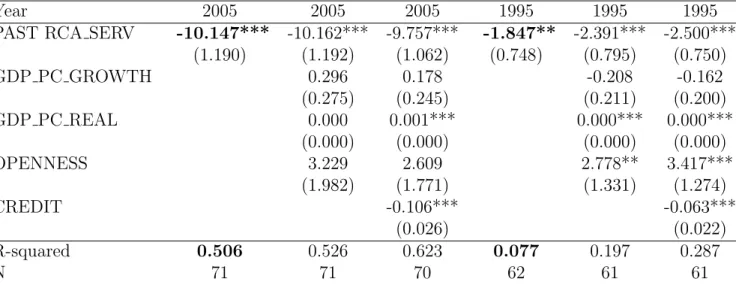Table 1: Cross Section Analysis. Dependent Variable: Current Account/GDP