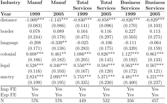 Table 3: PPML Results, Manufacturing and Service Trade