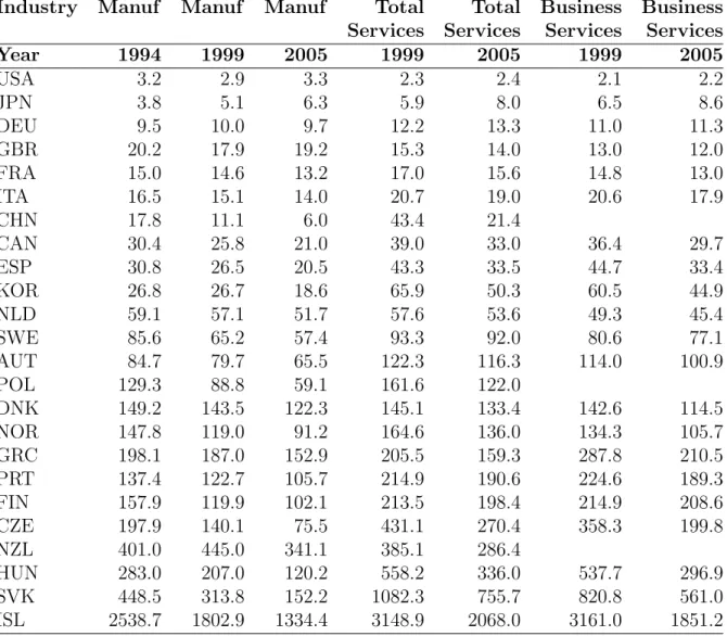 Table 4: CHB, Manufacturing and Services