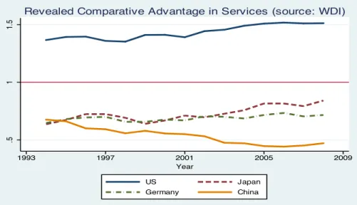 Figure 8: Revealed Comparative Advantage (RCA) Index, Services, Selected Countries, 1994-2005 .511.5 1993 1997 2001 2005 2009 Year US Japan Germany China