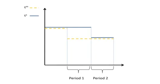 Figure 12: Goods Trade vs. Service Trade: An Asymmetric Trade Liberalization Process