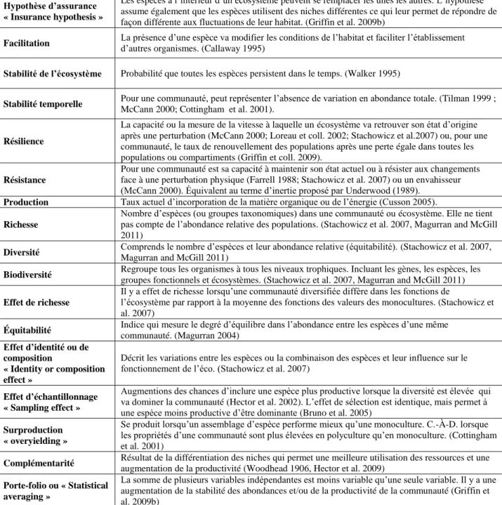 Tableau 1 : Définition des termes en gras de l’introduction qui seront à l’étude dans cette thèse  Hypothèse d’assurance 