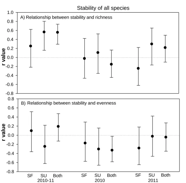 Figure 5 : Pearson correlation coefficient (average ± CI 95%) of the relationship between A)  stability  and  richness,  and  B)  stability  and  evenness  (all  species  included)