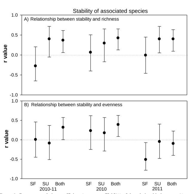 Figure 6 : Pearson correlation coefficient (average ± CI 95%) of the relationship between A)  stability and richness, and B) stability and evenness