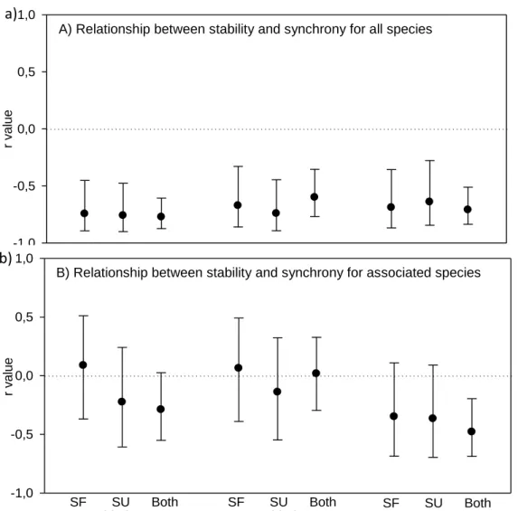 Figure 7 : Pearson correlation coefficient (average ± CI 95%) of the relationship between a) stability in  total abundance and synchrony  for the  whole community and b) between stability in total abundance  and  synchrony  for  canopy  associated  species