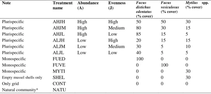 Table  2 :  Composition  of  all  treatments  including  the  six  artificial  polyspecific  and  three  monospecific communities for the three manipulated habitat-forming species: Fucus distichus  edentatus, Fucus vesiculosus and Mytilus spp