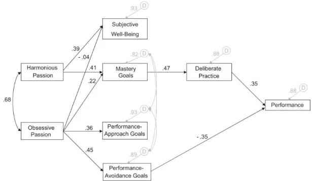 Figure 3: Relation entre la passion et la performance sportive (Vallerand et al., 2008, p.386) 