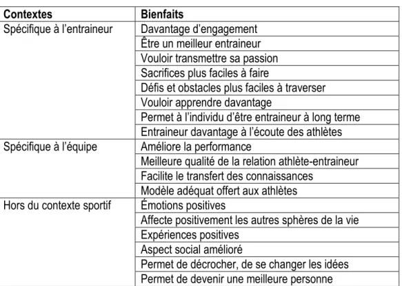 Tableau 7: Bienfaits de la passion 