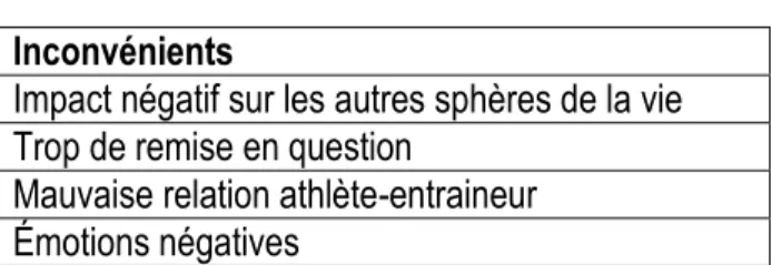 Tableau 8: Inconvénients de la passion  Inconvénients 