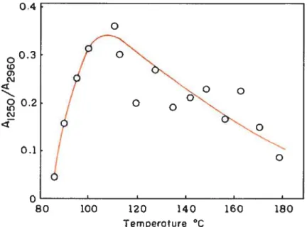 figure 1-8 Rapport des absorbances des bandes caractéristiques des phases cristalline (1250 cm1) et amorphe (2960 cm1) du PVC