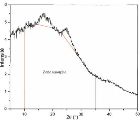 Figure 3-2 Cliché de diffraction des rayons-X du PVC-S.