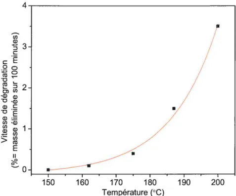 Figure 3-7 Vitesse de dégradation du PVC-A en fonction de la température.