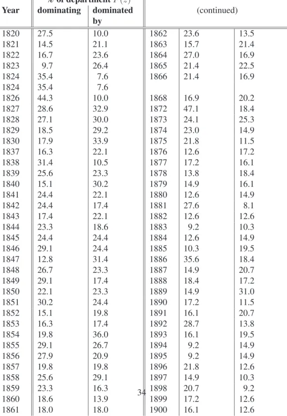 Table 3: Proportions of departments dominating (and dominated by) the preceding year at z = 1.652 (years 1819-1866) and z = 1.640 (1867-1900)