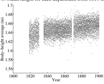 Figure 5: Mean height for each department from 1819 to 1900 1800 1820 1840 1860 1880 19001.561.581.61.621.641.661.681.7 YearBody−height average (m)