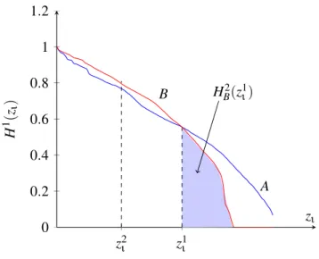 Figure 2: Identification dominance curves for two distributions A and B