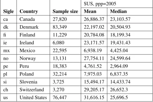 Table 1: Sample sizes, mean and median income for 11 countries. Year=2004.