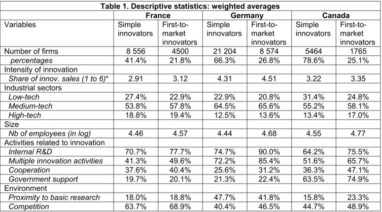 Table 1. Descriptive statistics: weighted averages 