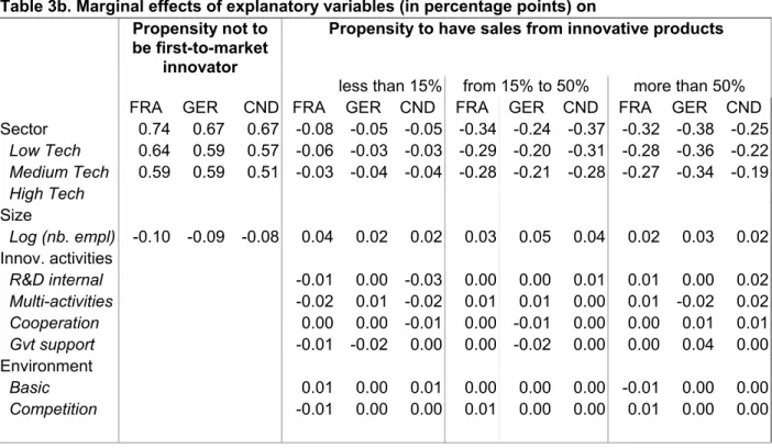 Table 3b. Marginal effects of explanatory variables (in percentage points) on  Propensity not to 