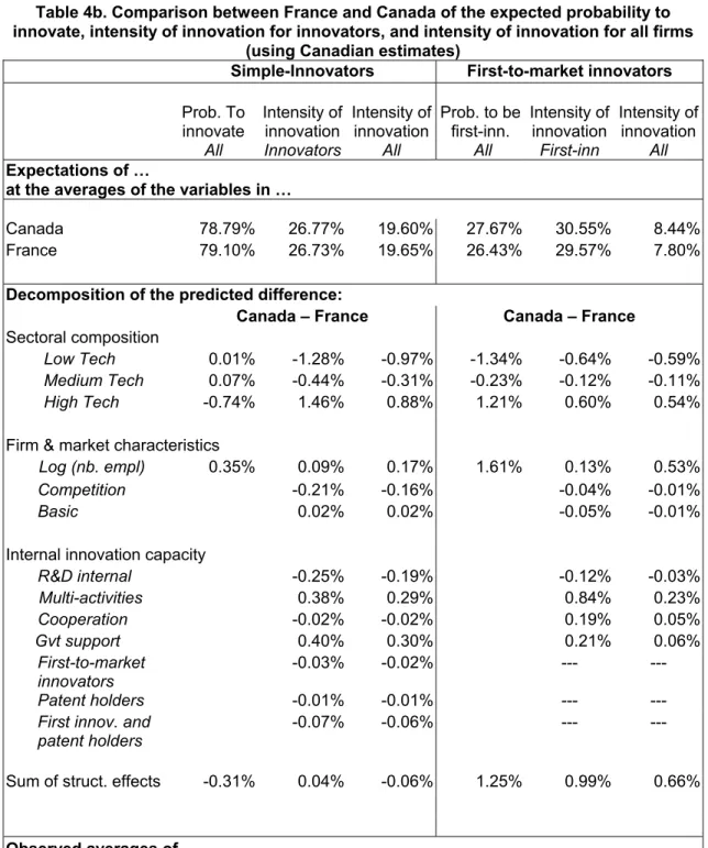 Table 4b. Comparison between France and Canada of the expected probability to  innovate, intensity of innovation for innovators, and intensity of innovation for all firms 