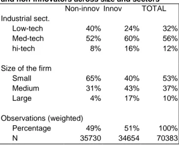 Table 1b --EUROPE --  Distribution of innovators  and non-innovators across size and sectors 