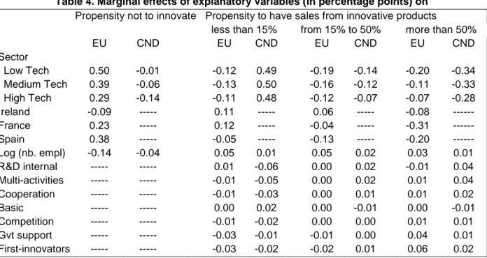 Table 4. Marginal effects of explanatory variables (in percentage points) on   Propensity not to innovate Propensity to have sales from innovative products 