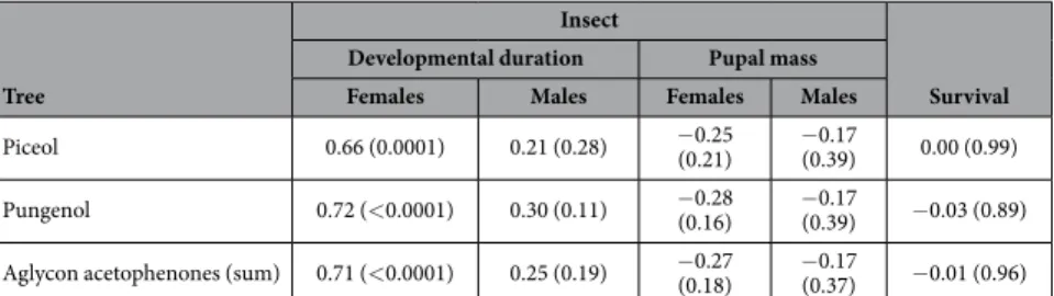 Table 1.   In situ characterisation of the relation between aglycon acetophenone concentrations in current  year foliage of white spruce (Picea glauca) and fitness components of spruce budworm (Choristoneura  fumiferana)