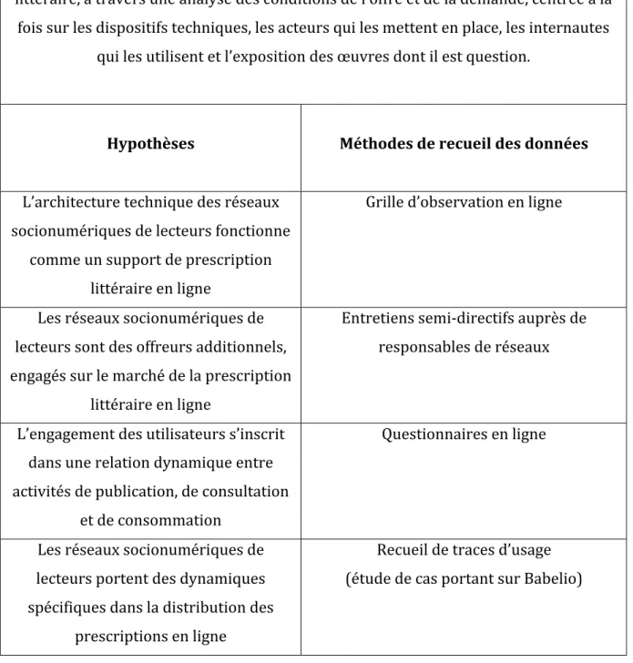 Tableau 7. Récapitulatif de la méthodologie de recherche    Objectif de la recherche  Comprendre la contribution des réseaux socionumériques de lecteurs à la prescription  littéraire, à travers une analyse des conditions de l’offre et de la demande, centré