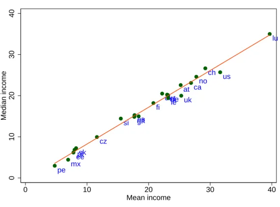 Figure 7: Mean and median income (thousands of $ US) of 22 countries at ca cz dk ee fi degrieit lu mx nl no pe pl sk si es chuk us 010203040Median income 0 10 20 30 40 Mean income 4.2 Results