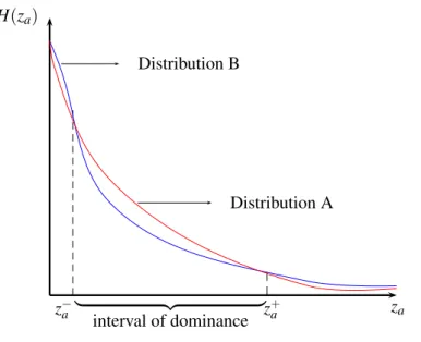Figure 10: Critical frontiers and the interval of dominance of distribution A by distribution B H(z a ) z a z − a z +aDistribution B Distribution A|{z} interval of dominance