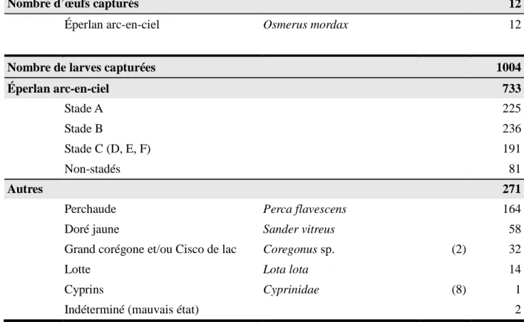 Tableau 2 : Identification et dénombrement des œufs et des larves de poisson capturés au lac Saint-Jean  du 15 mai au 10 juin 2014