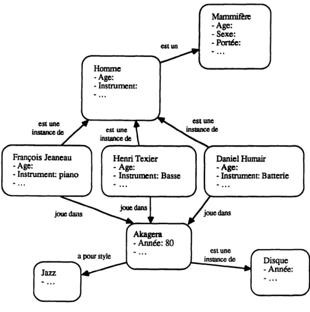 Figure 4.2  Exemple  de  réseau sémantique 