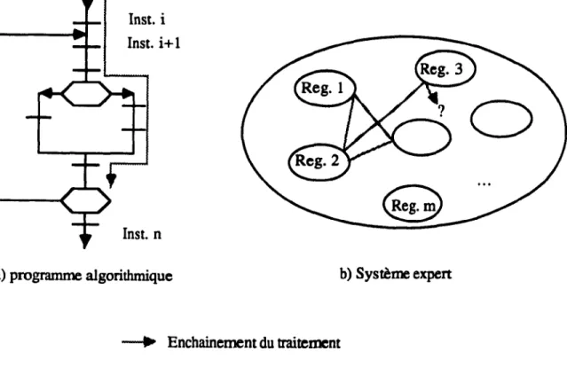Figure 4.3  Comparaison entre l'exécution  de  programmes algorithmiques  et de systèmes expens 