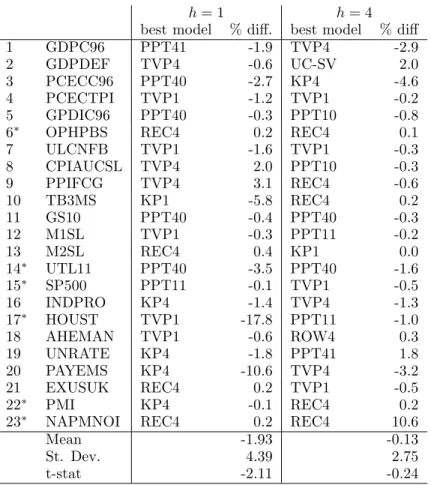 Table 5: Relative performance of best forecasting models on last thirty percent of sample