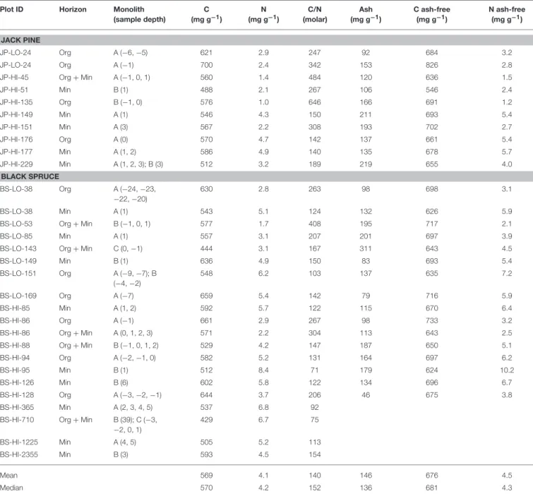 TABLE 2 | Chemical composition of charcoal samples &gt; 2 mm extracted from organic (Org) or mineral (Min) horizons.