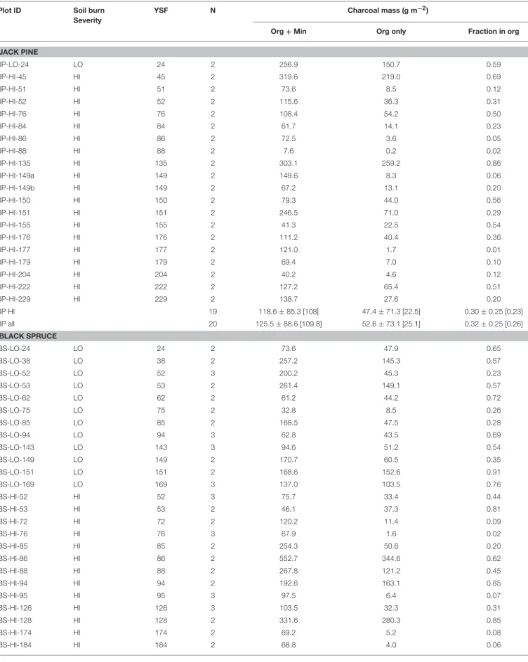 TABLE 1 | Characteristics of the chronosequence stands.