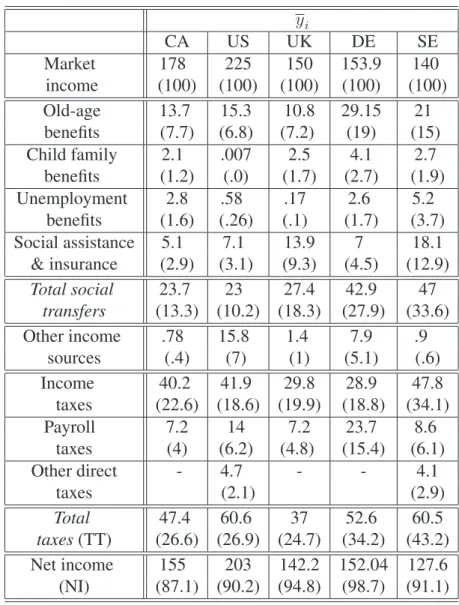 Table 3: Average of the different income sources per capita as a percentage of the poverty line y i CA US UK DE SE Market 178 225 150 153.9 140 income (100) (100) (100) (100) (100) Old-age 13.7 15.3 10.8 29.15 21 benefits (7.7) (6.8) (7.2) (19) (15) Child 