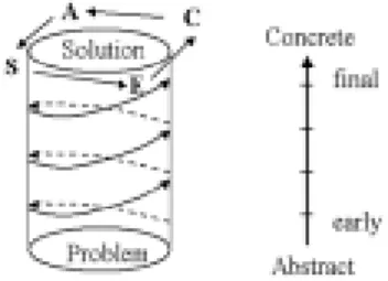 Fig. 1 – Cycle de conception (Asimow, 1962). 