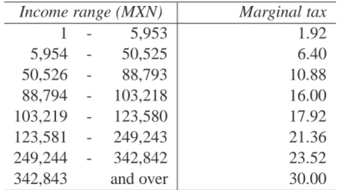 Table 2: Mexico Personal annual tax rates 2012 Income range (MXN) Marginal tax