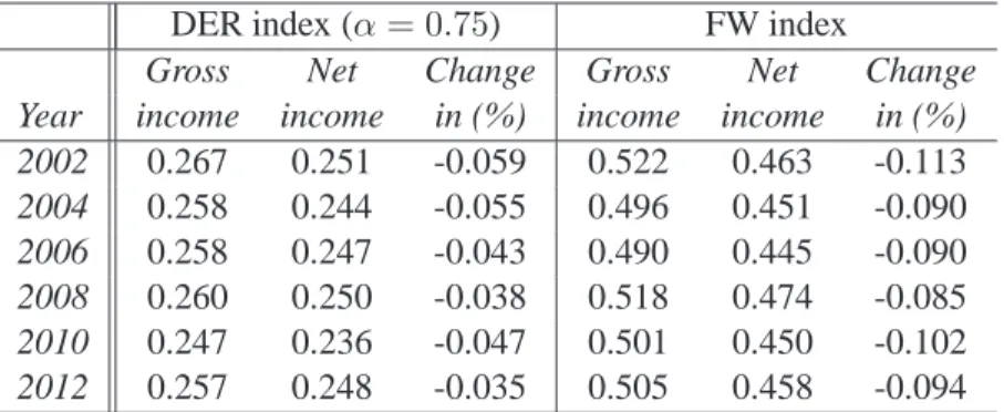 Table 4: The trend of polarization in Mexico DER index ( α = 0.75 ) FW index