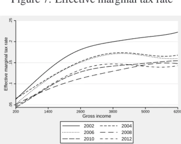 Figure 7: Effective marginal tax rate