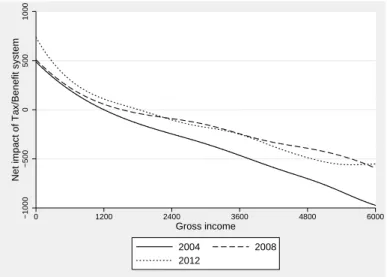 Figure 11: Expected net impact based on Tax/Benefit system of different years