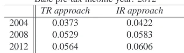 Table 6: Evolution of the fiscal system progressivity in Mexico Base pre-tax income year: 2012