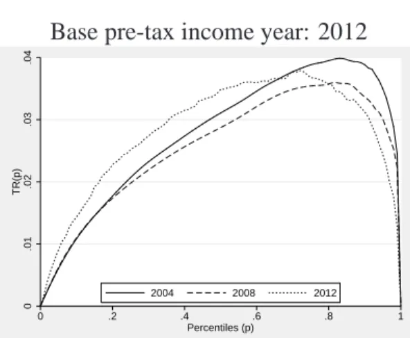 Figure 2: IR progressivity curves Base pre-tax income year: 2012