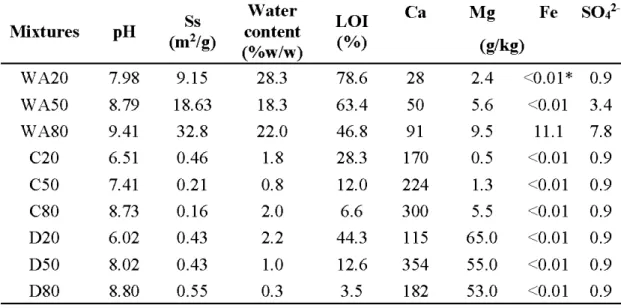 Table 3.3  Physicochemical characteristics of substrates used in batch testing 