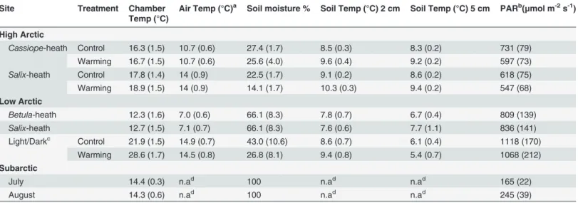 Table 2. Mean (SE) abiotic parameters (n = 4) at the different sites during BVOC sampling.