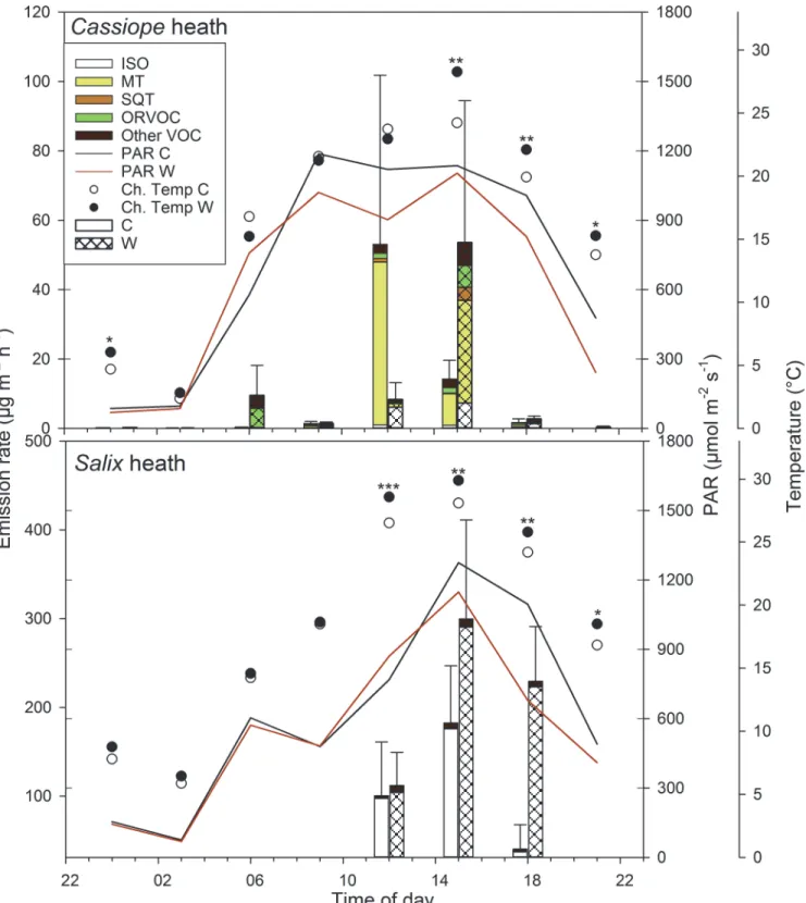 Fig 5. The effect of warming by open top chambers on the diel BVOC emissions in a high arcitc Cassiope tetragona-dominated heath and a high arctic Salix arctica-dominated heath