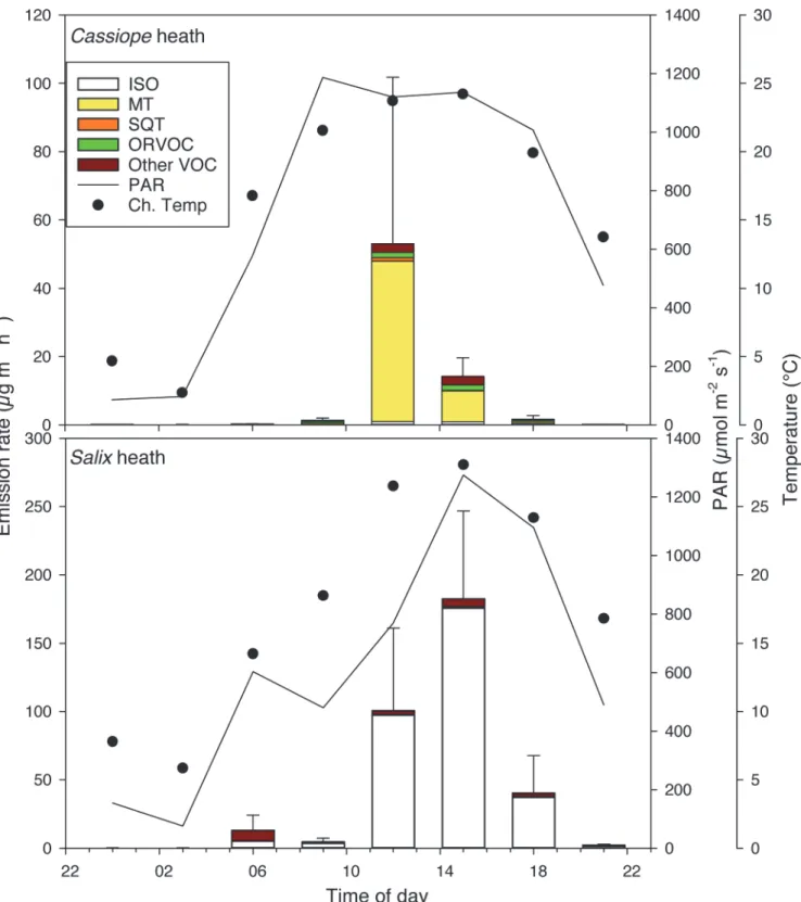 Fig 2. Diel emissions of biogenic volatile organic compounds (BVOCs) from a Cassiope tetragona-dominated heath and a Salix arctica-dominated heath in the High Arctic, Zackenberg valley